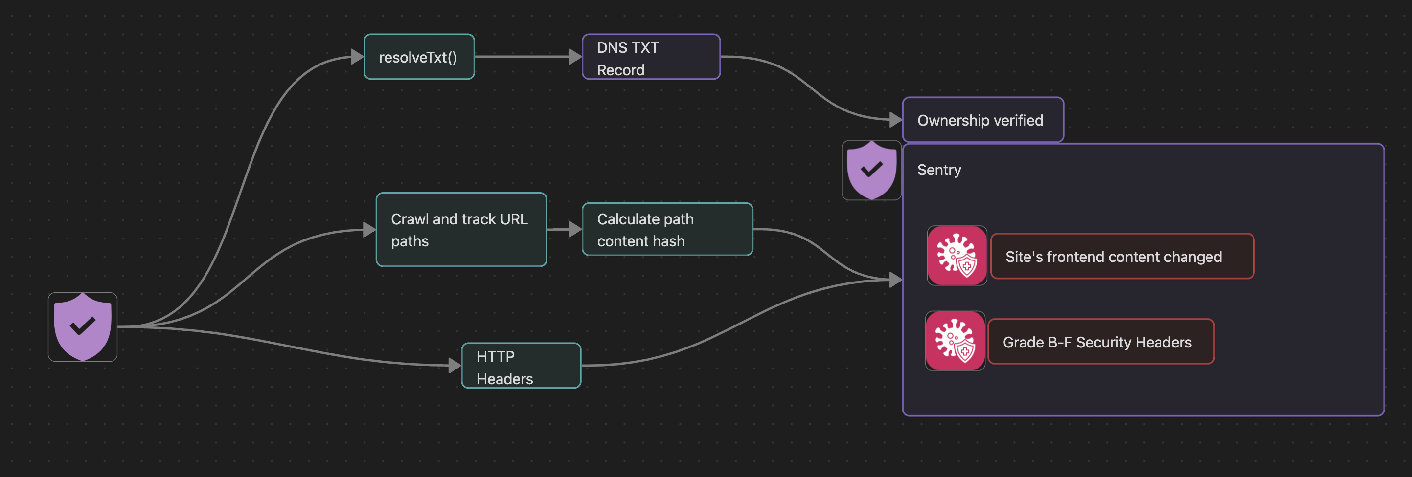Diagram showing frontend monitoring workflow from DNS verification to content hash tracking