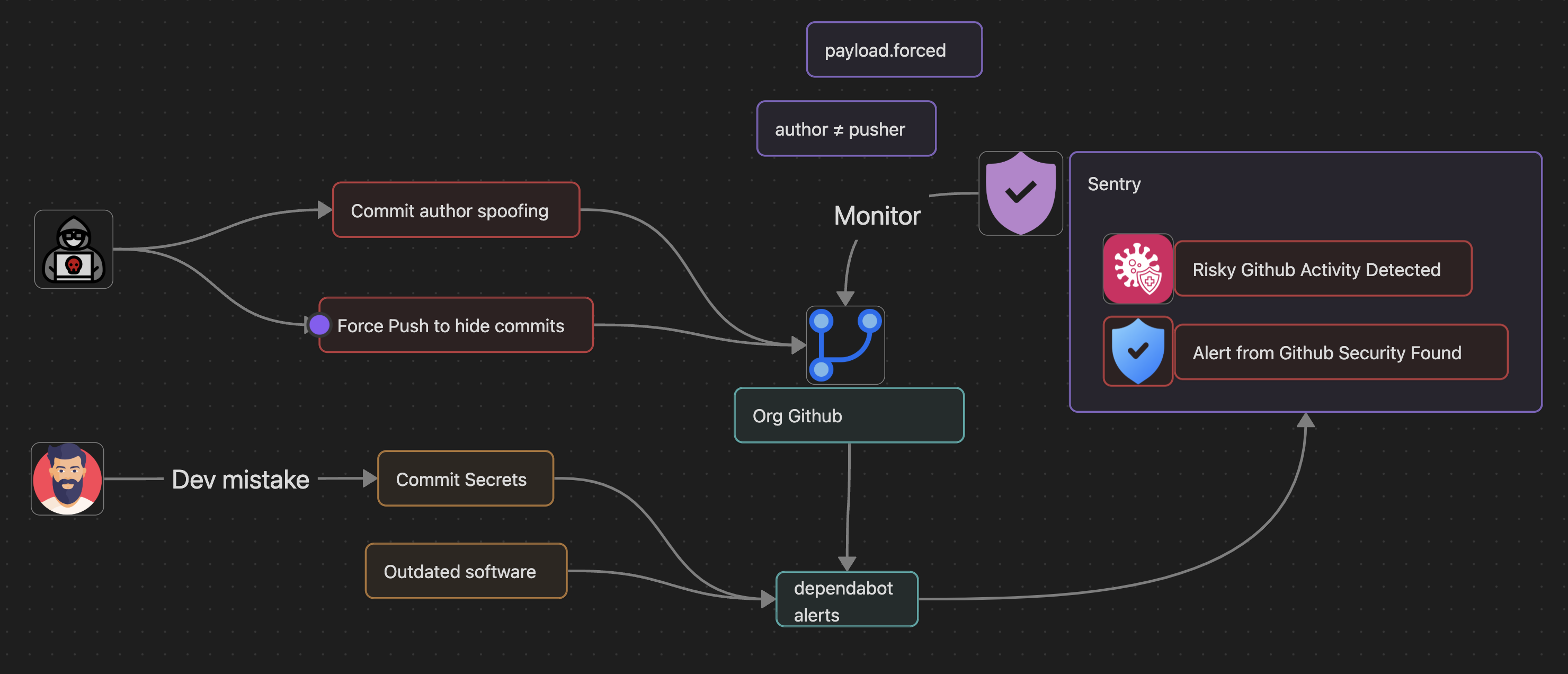 Diagram showing GitHub monitoring workflow detecting commit spoofing, force pushes, and secret exposure